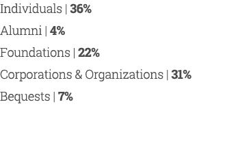 Individuals | 36% Alumni | 4% Foundations | 22% Corporations & Organizations | 31% Bequests | 7% 
