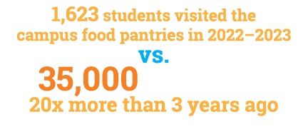 1,623 students visited the campus food pantries in 2022–2023 vs. 35,000 visits in 2024 25 20x more than 3 years ago